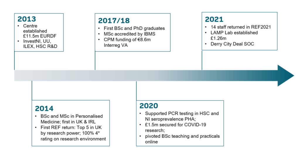 UIlster University Research timeline image